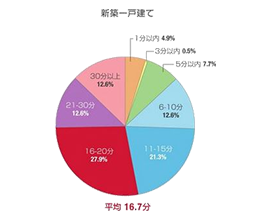 新築戸建　駅徒歩10分特集